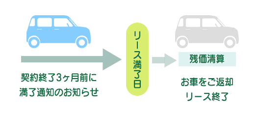 車両返却についての図解