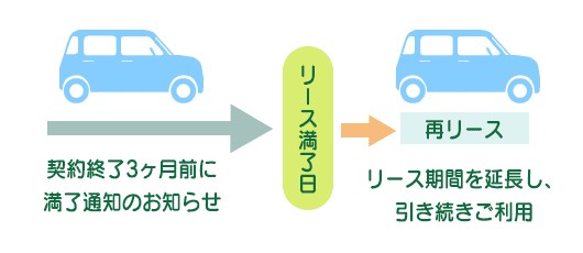 車両返却についての図解