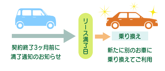 車両返却についての図解